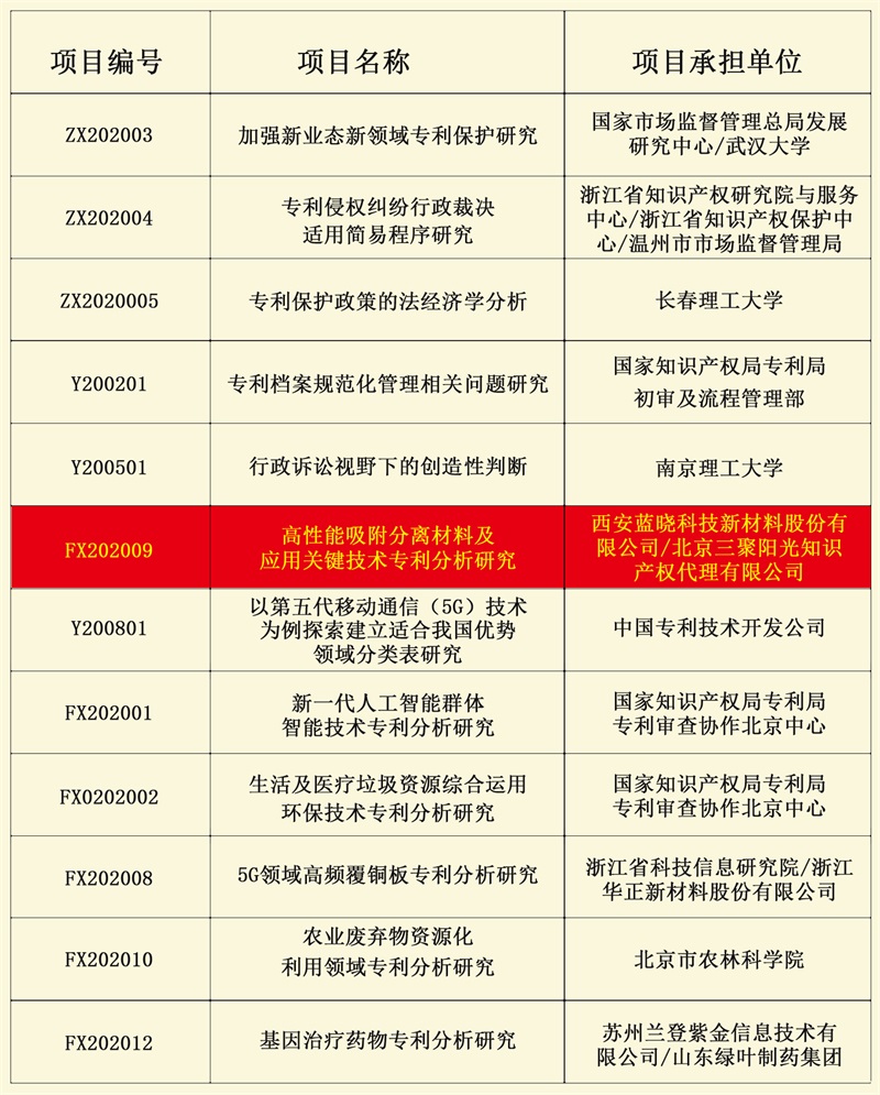 Z6尊龙科技成功获批国知局2020年度专利专项钻研项目