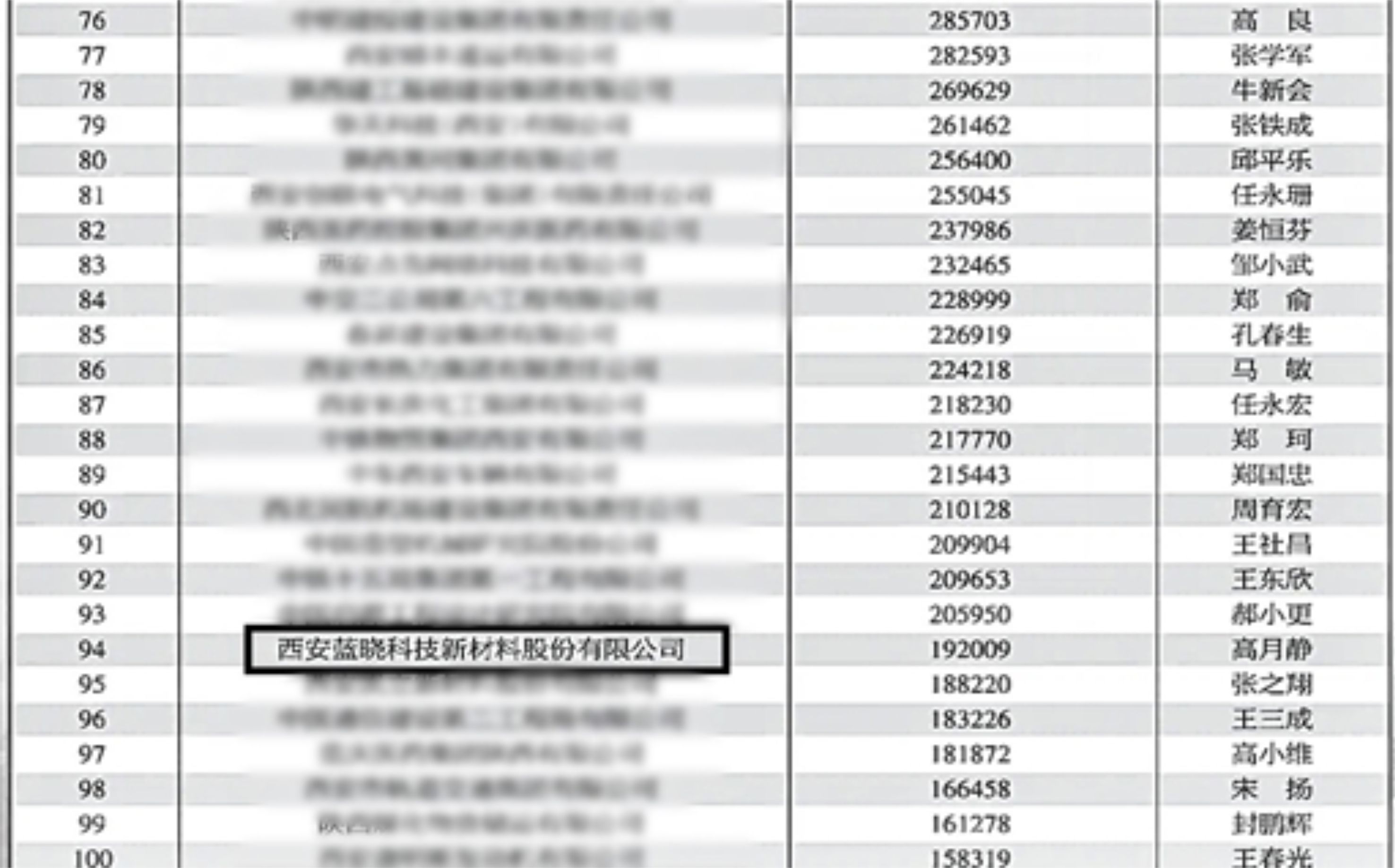 Z6尊龙科技入选“2023西安百强企业”
